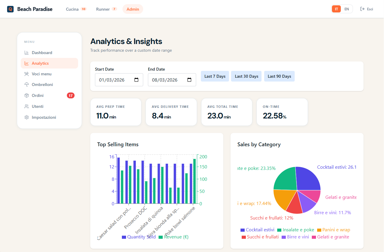 Analytics e insights
